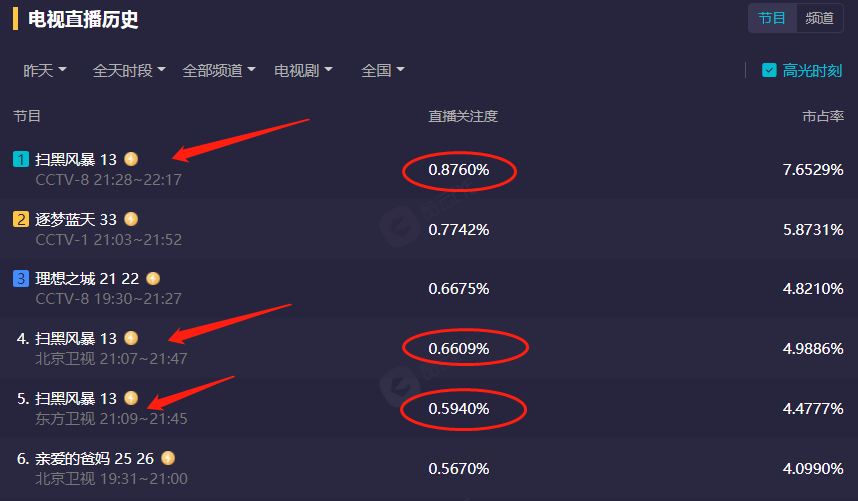 扫黑风暴|央八押对宝，《扫黑风暴》热度收视双丰收，又是一部良心好剧