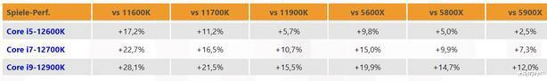 AMD|第十二代酷睿推出后，AMD还要不要YES了？