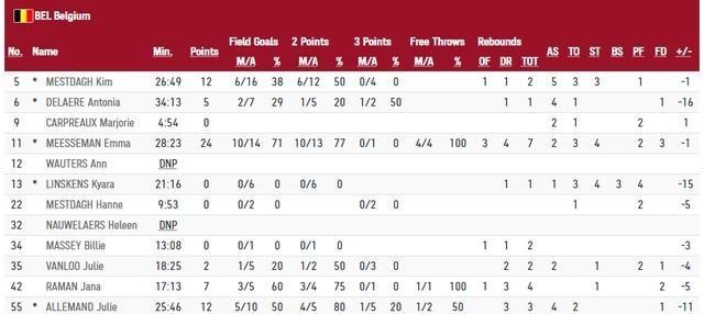 雪落无尘谈|李月汝百发百中砍14+8，李梦11+7，中国女篮晋级成三大球唯一独苗