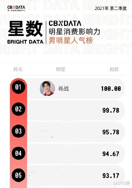 肖战|喜事连连！肖战满分登顶星数榜！代言将开新领域，或许还有余生！