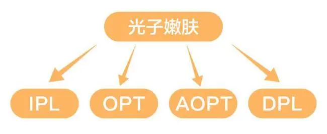 裴珠泫 『干货』IPL、DPL、OPT、AOPT...五花八门的光子嫩肤该怎么选？
