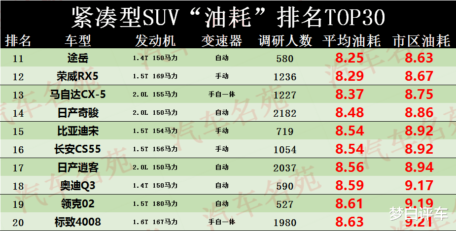 SUV油耗TOP30更新：國產車占大半，奇駿不足8.5個油，哈弗H6墊底！-圖3
