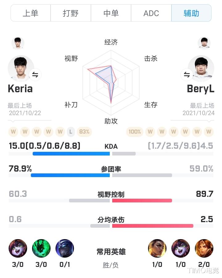t1|T1和DK谁能拔得头筹?T1:DK没什么了不起,faker:担子更重了,但能赢