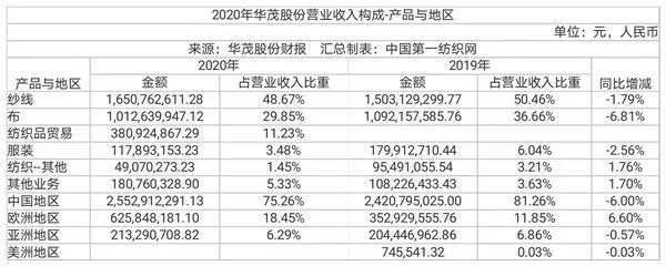 纺织服装时尚内参|太难了！又一家纺织印染大厂亏损上千万被迫挂牌转让！