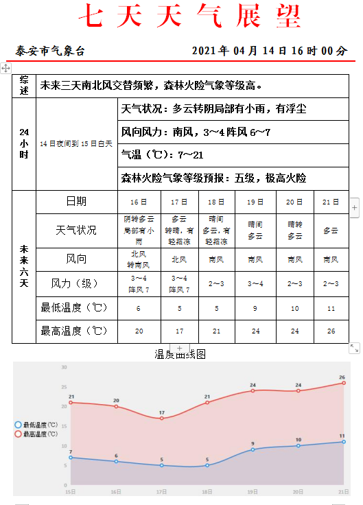 泰安圈 紧急预警！泰安森林火险五级！泰安市民请一定要注意防范