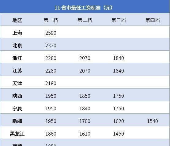 四叶草海之恋|11省上调最低工资标准，工资分界线出炉，87%的人为低薪、普薪？