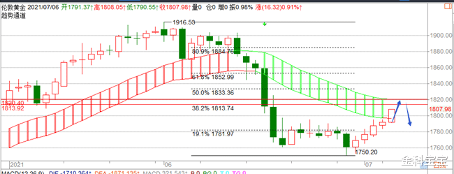 金科宝宝|金科解盘：7.6黄金机会在今晚，时间很重要！