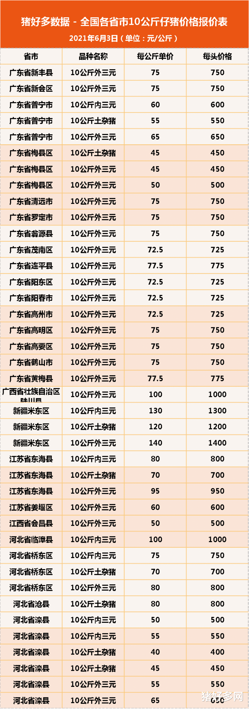 生猪价格 6月3日10公斤仔猪价格，仔猪补栏微乎其微，产能过剩担忧成真？