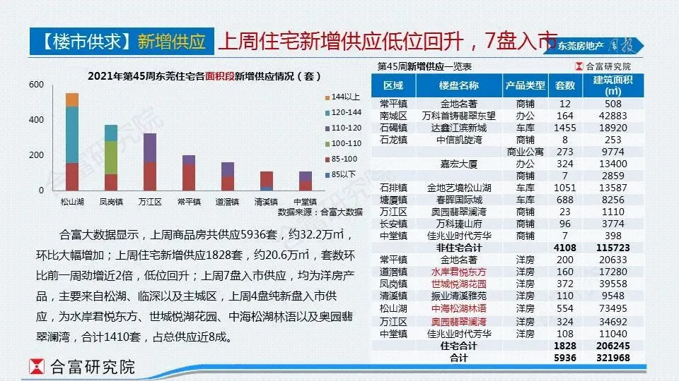 东莞|淡季真的来了吗?东莞新房网签仅402套,环比前一周大幅减少8成