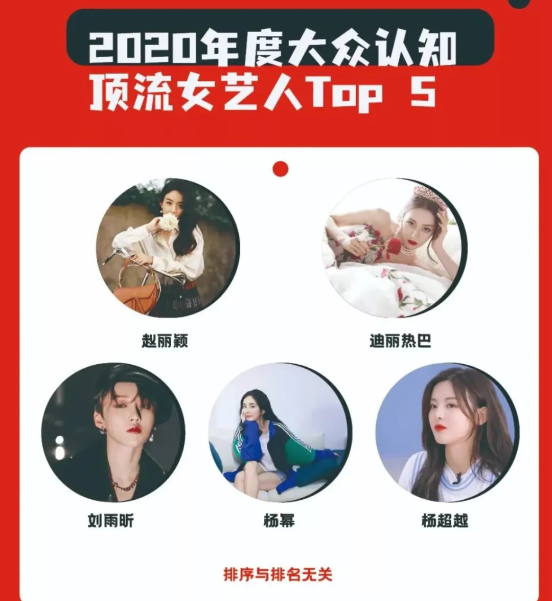 娱乐圈|娱乐圈十大新顶流：5大男顶流基本没变，杨紫关晓彤被挤出女顶流