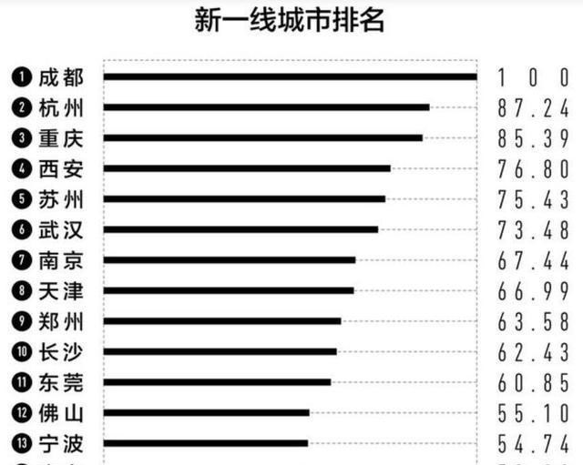 四叶草海之恋|“新一线”城市出炉：成都稳坐榜首，这座城市却跌至二线
