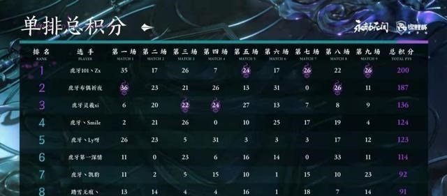 文华养|永劫无间胖虎杯结束，ZX用迦南拿到单排冠军，长枪使用技巧绝了！