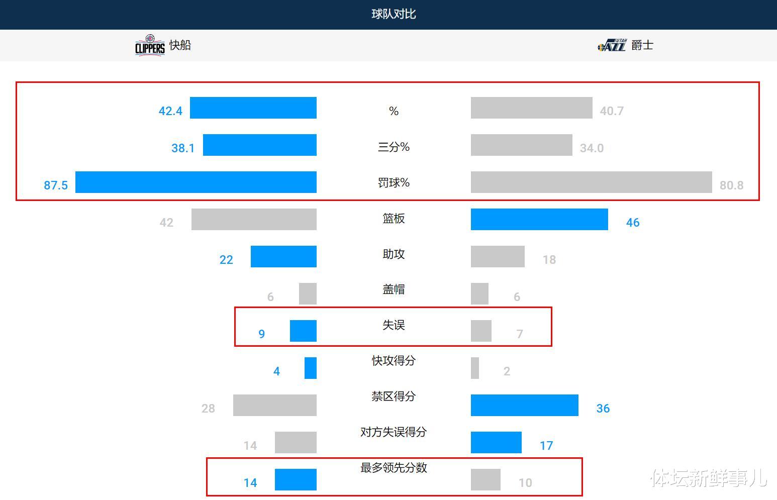 快船队|输球又输人！快船109-112爵士，苏群曝内情，伦纳德引热议，谁注意韦德举动