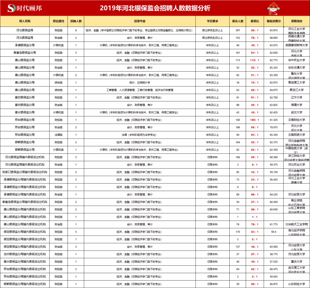 银保|2022年银保监会招聘考试:河北银保监会招录情况分析!