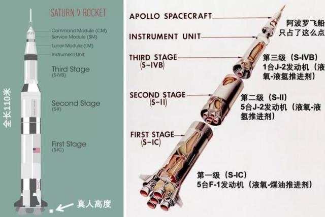 土星五号无法被复制,人类历史上最强火箭,美国为啥造不出来了?