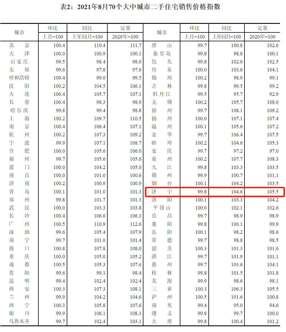 群租房|济宁房价继续涨！8月份最新房价指数出炉