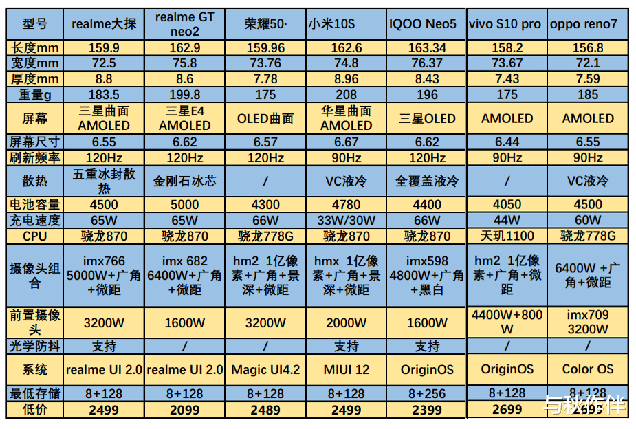 双十二|本年度换机最后时机，双十二7款2K~3K元价位手机横向对比