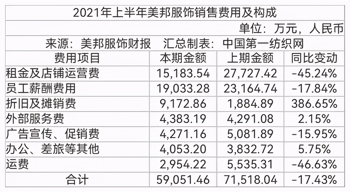 中国第一纺织网|库存超15亿!美邦服饰中报来袭:净亏损3893万 门店仅余1781家