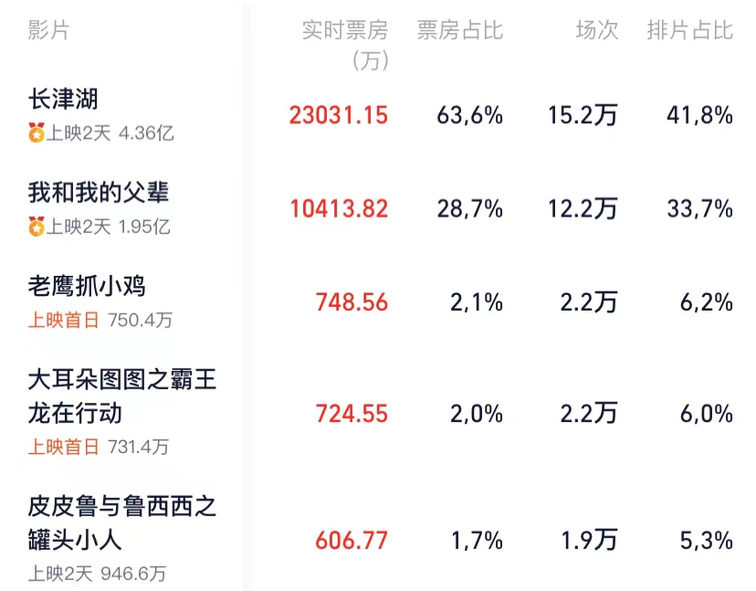 易烊千玺|易烊千玺票房能不能超过周润发，就看《长津湖》这一“哆嗦”了