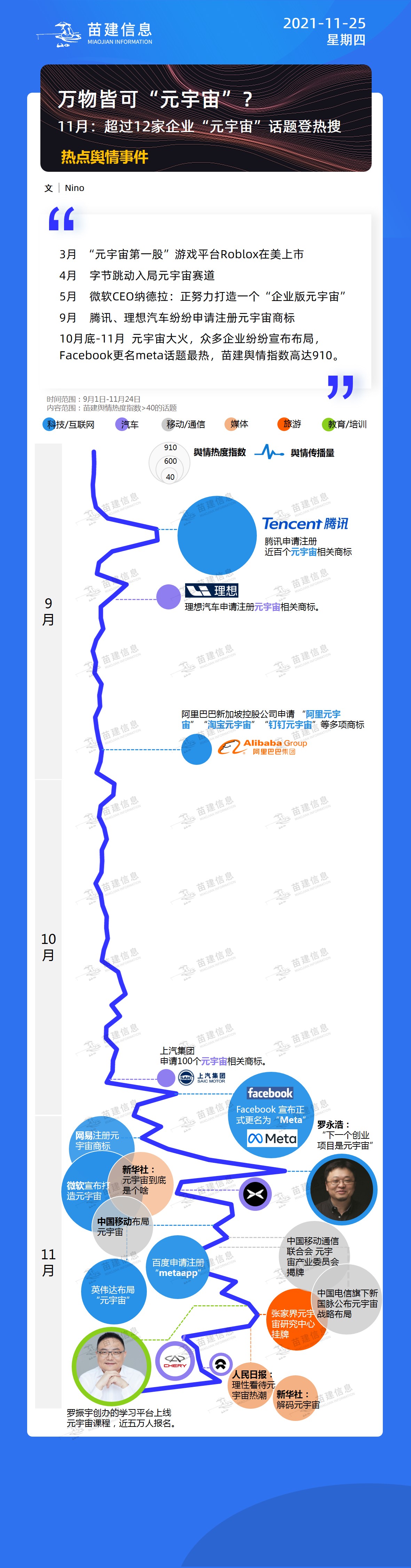 |万物皆可“元宇宙”？ 11月：超过12家企业“元宇宙”话题登热搜