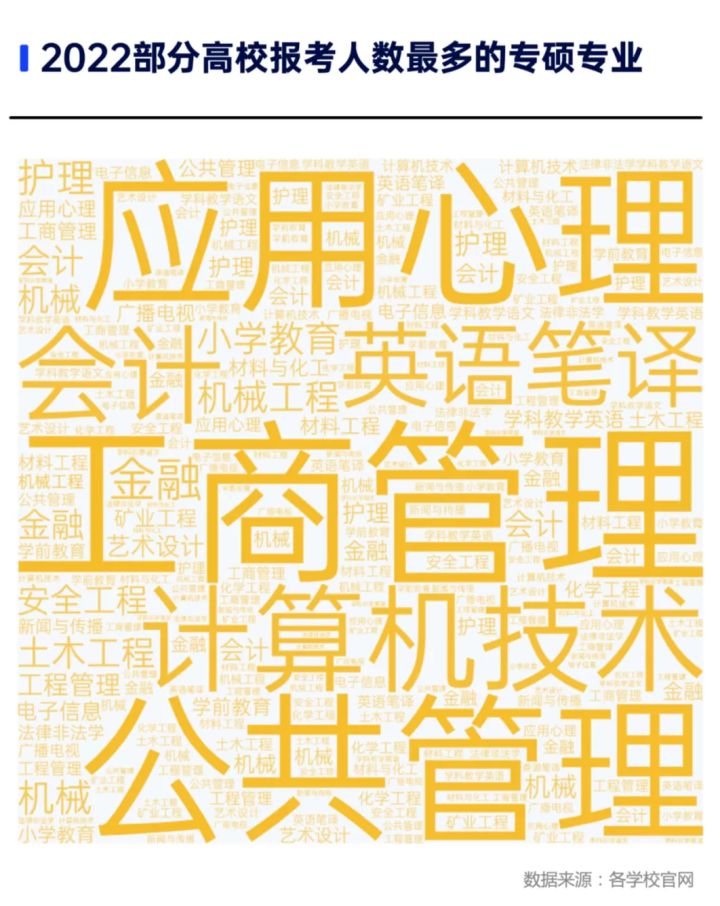 考研|这些专业成考研“重灾区”！今年预计录取率只有2%？！