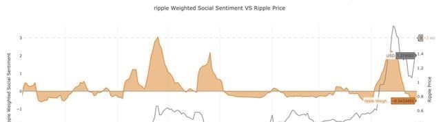 數據顯示，隨著公眾情緒的上升，“鯨魚”正在購買XRP-圖3