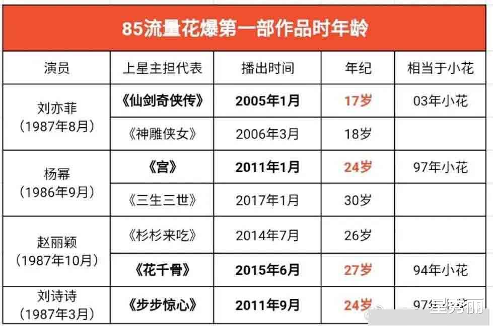 唐嫣|85花实绩列表，人手一部爆剧这才是她们被称为85花的底气