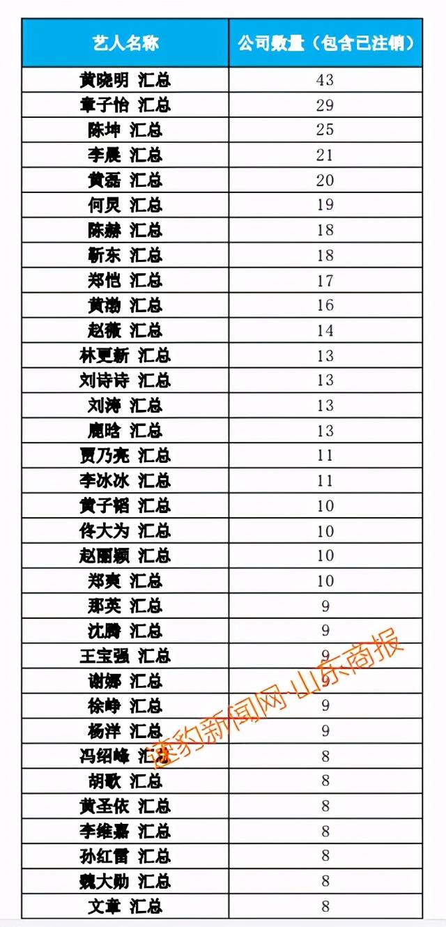 郑爽|这些明星注销公司！郑爽涉逃税被查 75位一线艺人注销200家关联公司