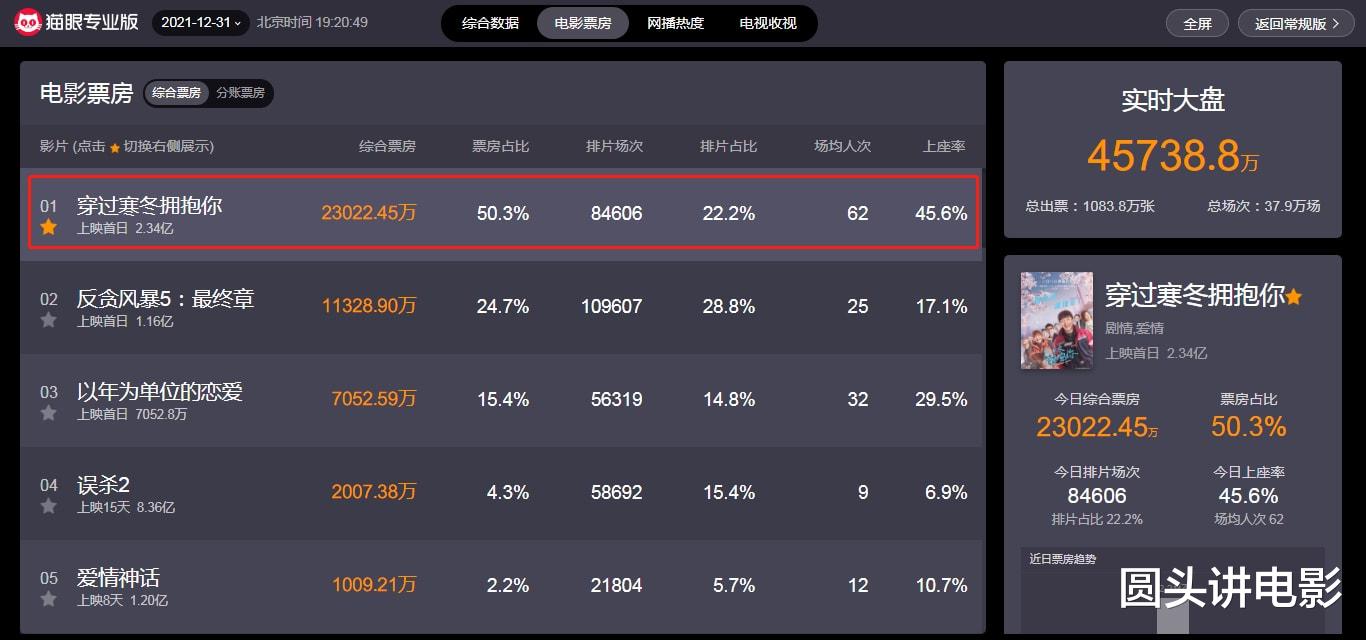 穿过寒冬拥抱你|猫眼9.5，《穿过寒冬拥抱你》口碑告捷，获好评，网友：值回票价