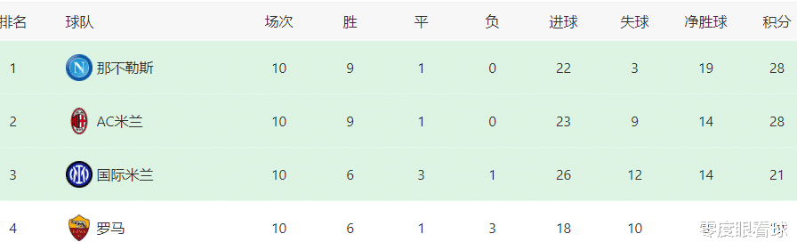 罗马|罗马VS米兰首发11人曝光：穆帅迎大考，佩莱格里尼领衔，中超旧将临危受命