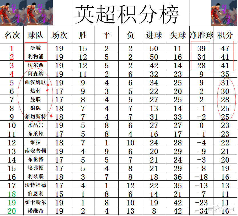 莱斯特|英超最新积分战报 利物浦2轮不胜难追曼城 黑马再超热刺回前5