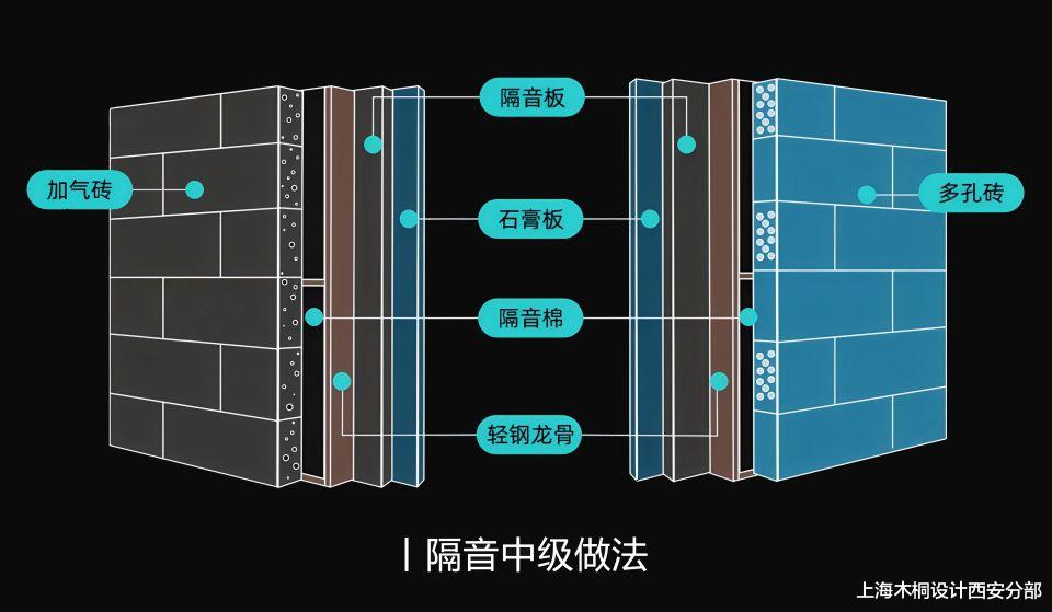 上海木桐设计西安分部 晚上竟然能听到隔壁在讲话，你家的分户墙隔音吗?