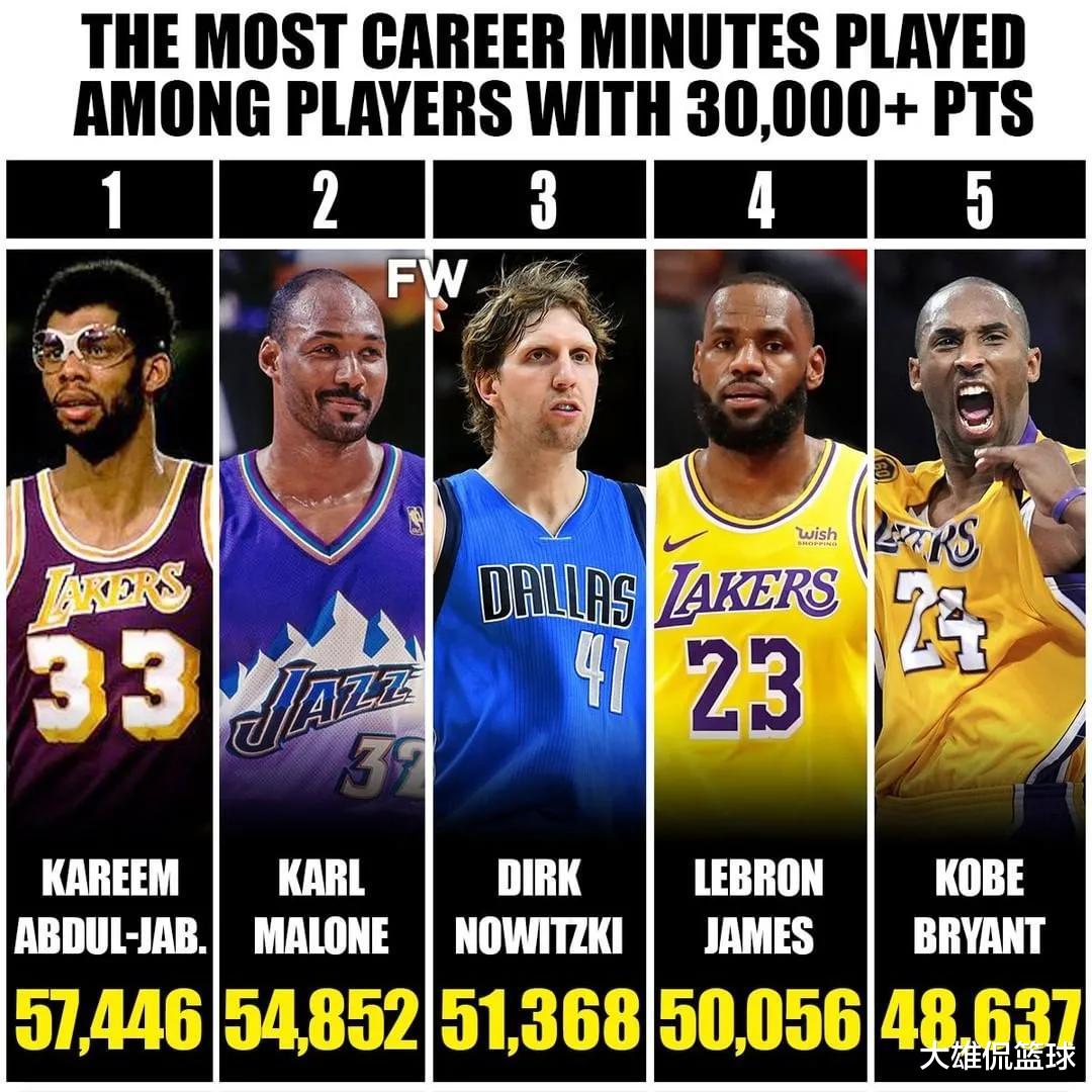 勒布朗·詹姆斯|美媒列出了职业生涯得分超过三万分，上场时间最多的五名球员