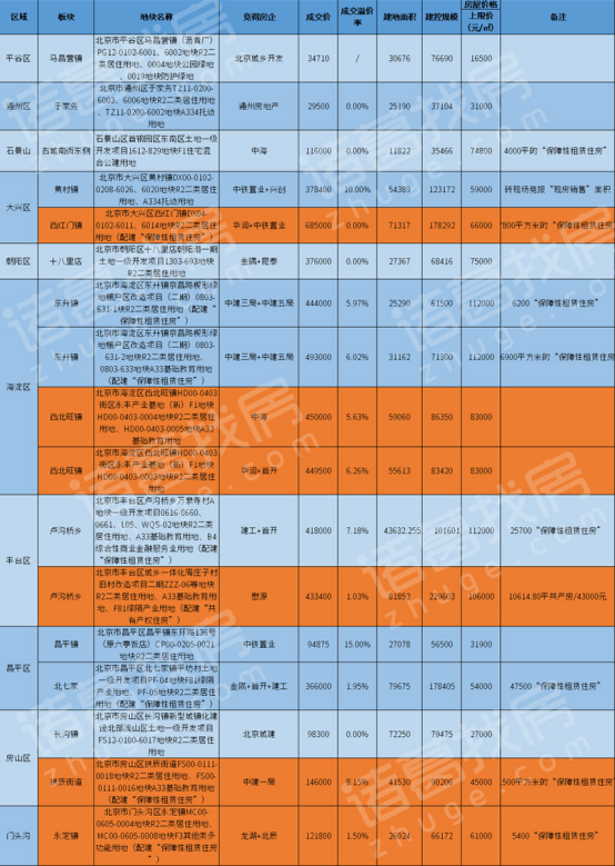 北京市|进度加速 北京二批次地块最新进展