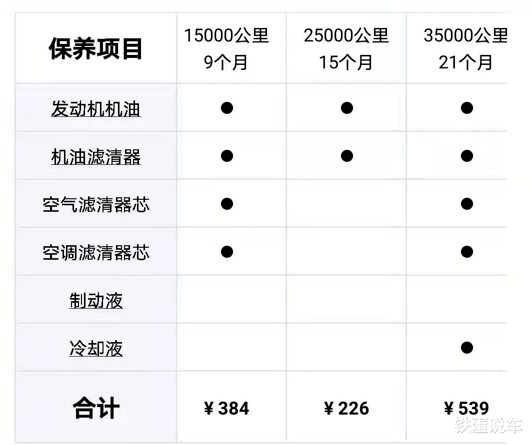 SUV|6万多就能买到三款耐用优质SUV，空间大省油，保养还便宜
