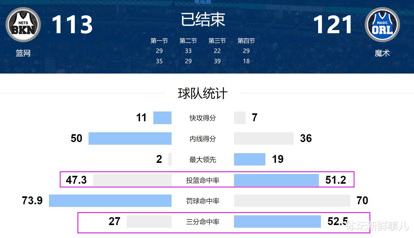 篮网队|耻辱惨败后，篮网主帅送了哈登5个字，欧文赛后感言意味深长