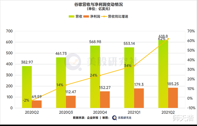 Google|谷歌财报喜人，YouTube营造新的想象空间