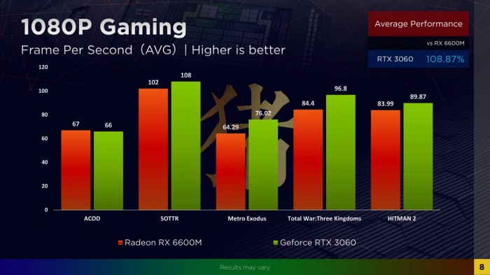惠普|惠普上架RX 6600M独显游戏本，7999元的价格是否值得购买？