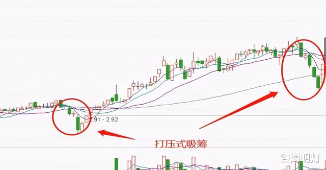 股价 中国股市：底部突然连续放巨量，究竟是吸筹还是主力玩自救？