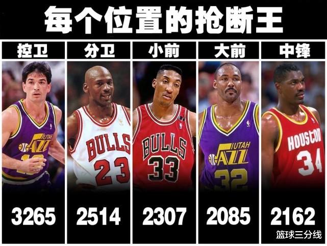 盖帽王|NBA每个位置上的历史得分王、篮板王、助攻王、抢断王、盖帽王！