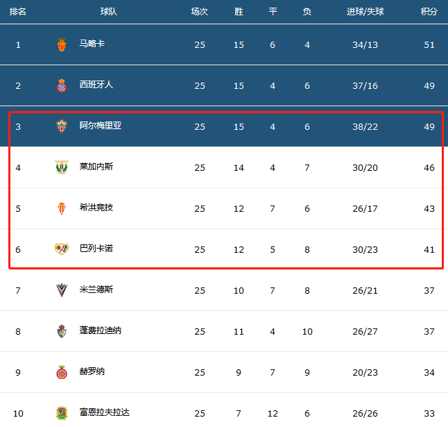 西班牙人|4-0！2-1！西班牙人劲敌大逆袭，西乙变天了，武磊“5连降+雪崩”