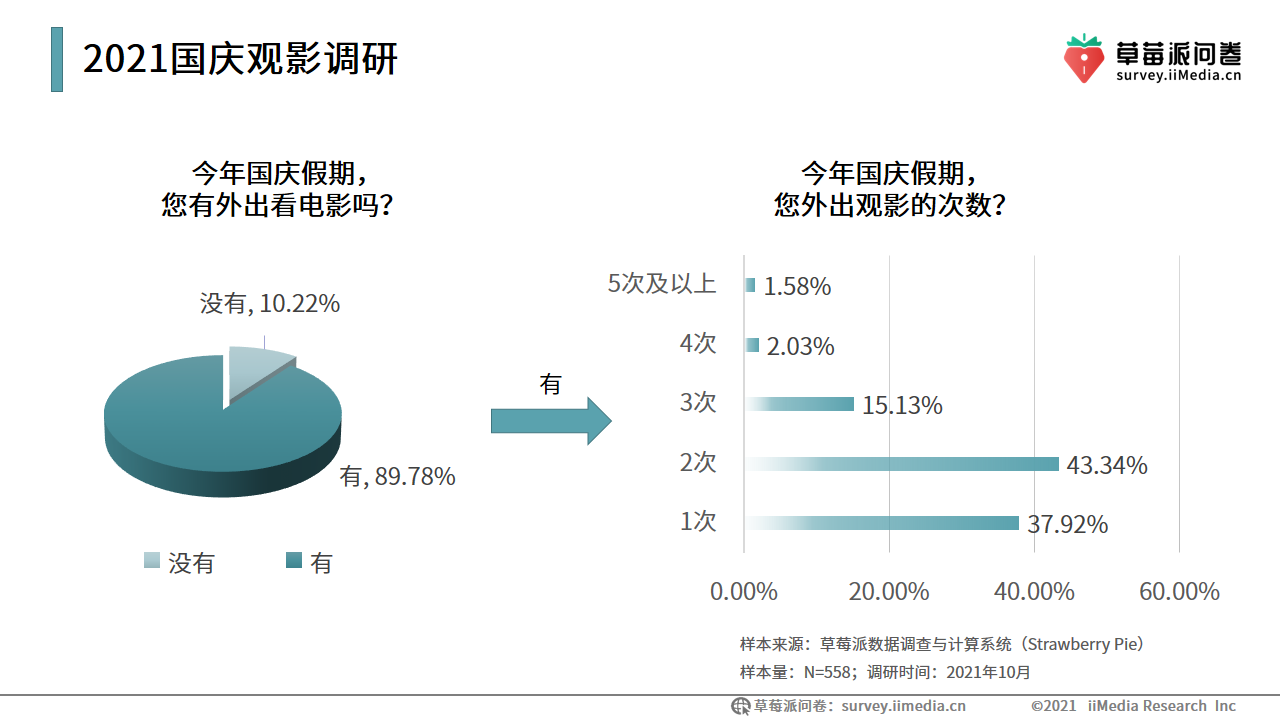 长津湖|《长津湖》总票房突破44亿，超七成受访用户对国庆假期观影表示满意