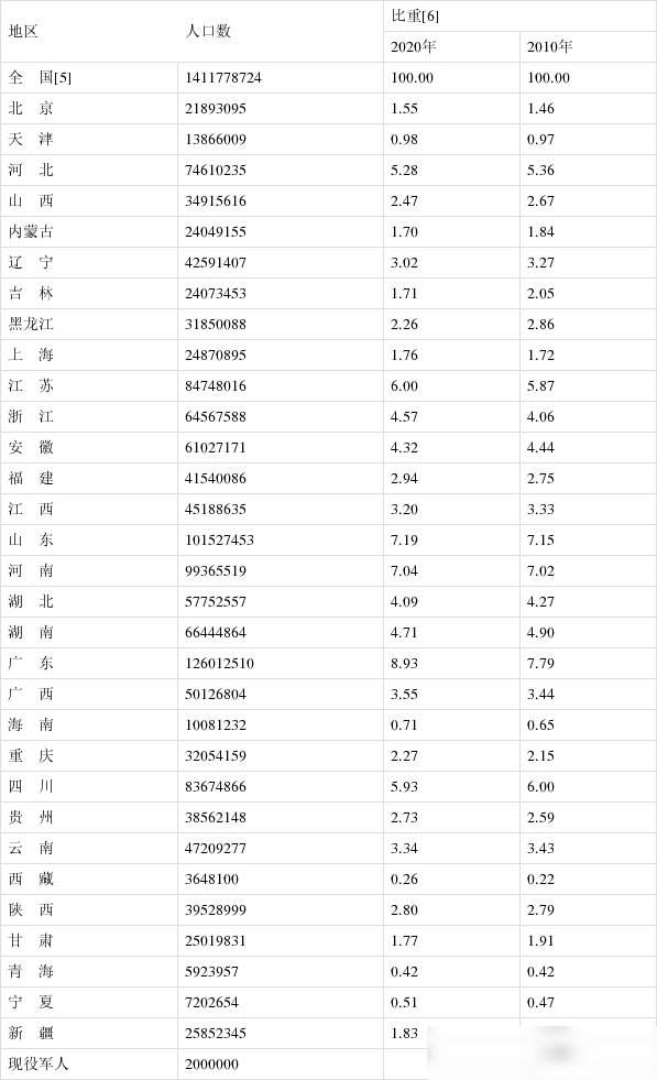 吾天说事 第七次人口普查结果出炉，两个省的人口过亿，前三名都是经济强省