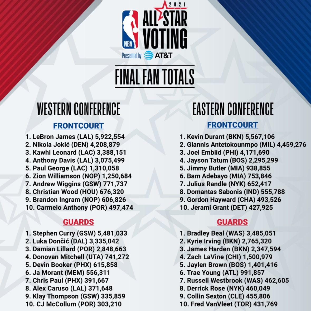 达米恩·利拉德|全明星首发出炉引两大争议！利拉德不如东契奇，欧文力压哈登入选