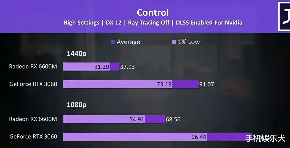 rtx3060|移动端甜品级别显卡的对决，RX6600M和RTX 3060到底谁更好？