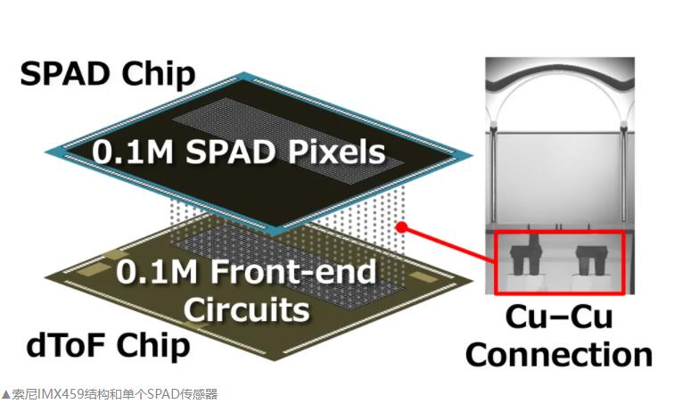 激光雷達|華為遇對手了？索尼造車，自研激光雷達，自研CMOS芯片