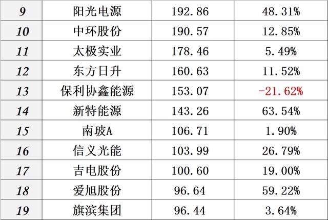 供给侧改革 财报｜中国光伏十大排行榜