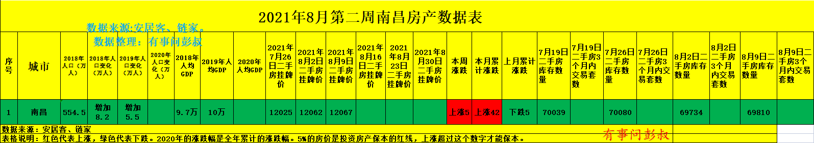 二手房|南昌待售二手房数量跌破7万套，南昌房价三连涨