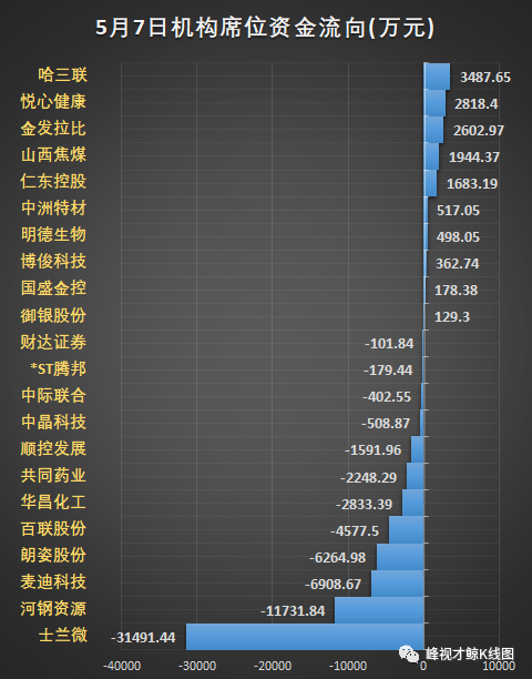 交易 5月7日机构席位龙虎榜