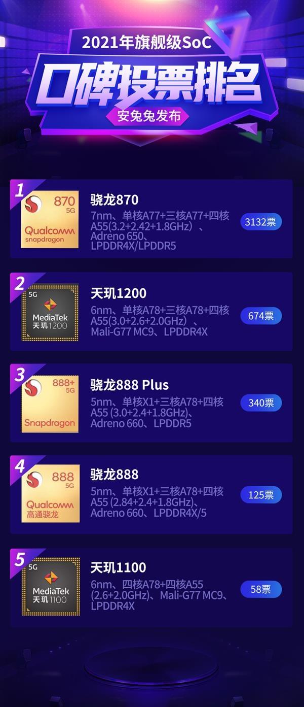高通驍龍|年度旗艦芯片口碑排行：驍龍870奪冠，麒麟處理器無一上榜！
